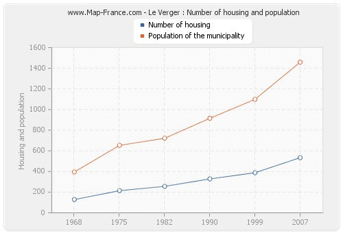 Le Verger : Number of housing and population